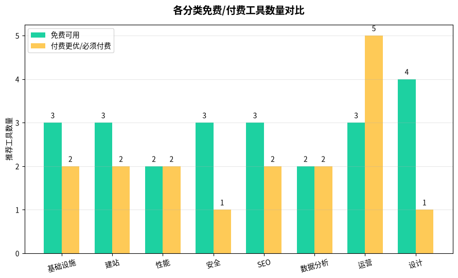 免费付费工具对比